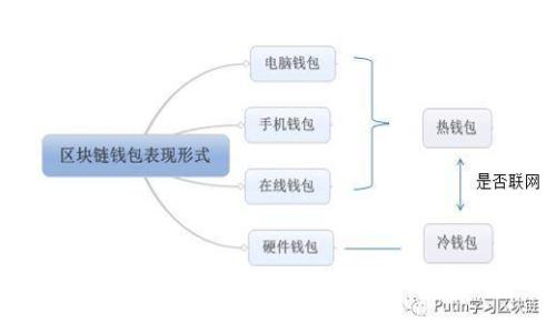 区块链技术的发展：除了比特币还有哪些方向？